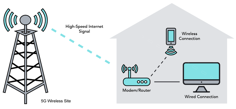 How Wireless Internet Works